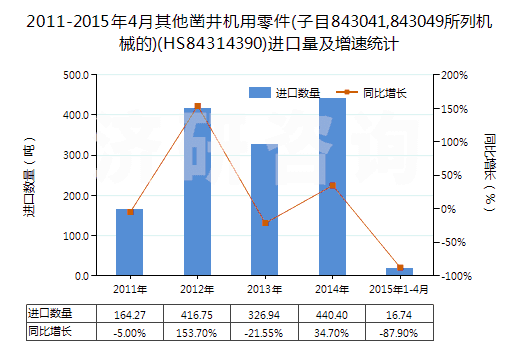 2011-2015年4月其他鑿井機(jī)用零件(子目843041,843049所列機(jī)械的)(HS84314390)進(jìn)口量及增速統(tǒng)計(jì)